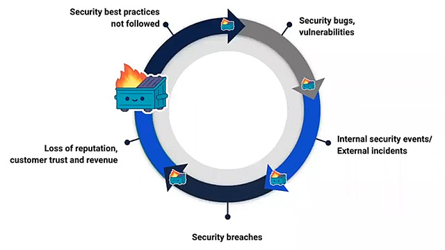 Cost of insecure design